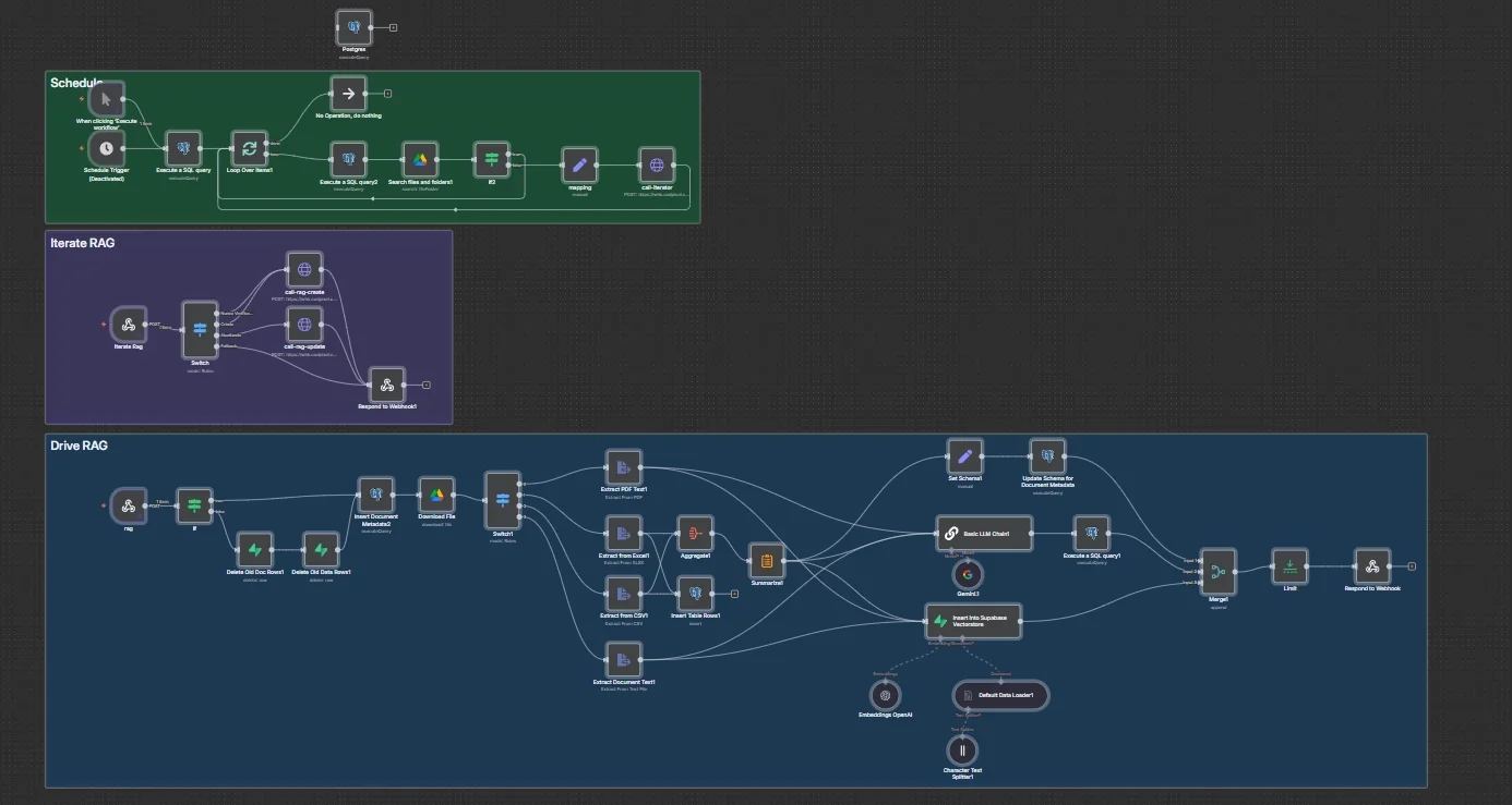 Drive RAG + scheduled sync — PDF / DOCX / CSV / XLSX → pgvector + Postgres