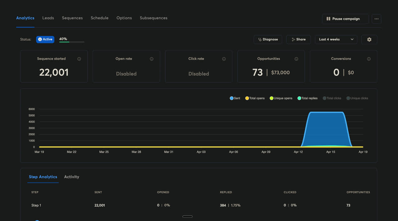 Live analytics — sequence performance, opportunities, conversions